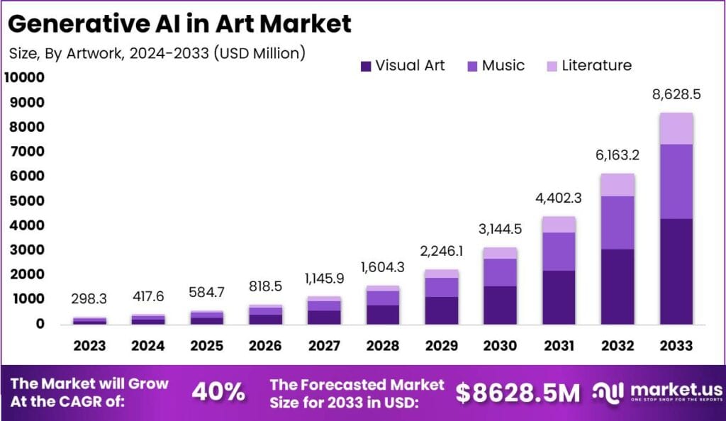 Generative AI in Art Market Size