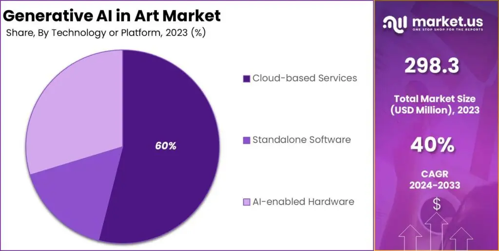 Generative AI in Art Market Share