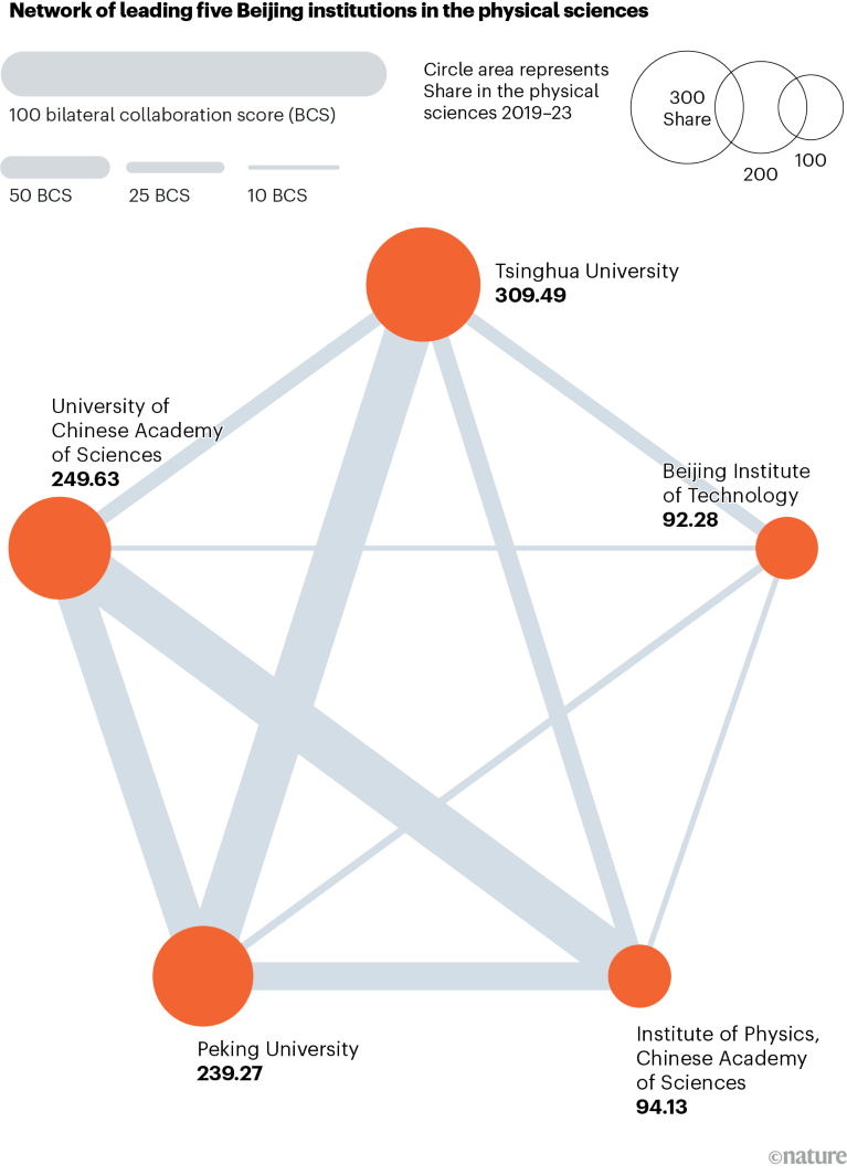 Leading Nature Index science cities in physical sciences: regional centres drive China’s progress