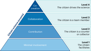 Citizen science as an instrument for women’s health research