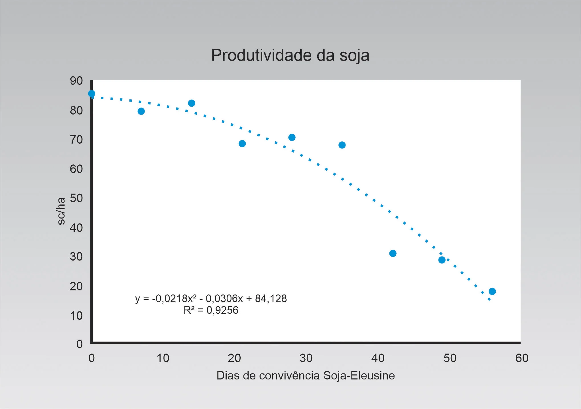 Produtividade da soja (sc/ha) em função dos dias de convivência com o capim pé-de-galinha. Primavera do Leste, safra 22-23  