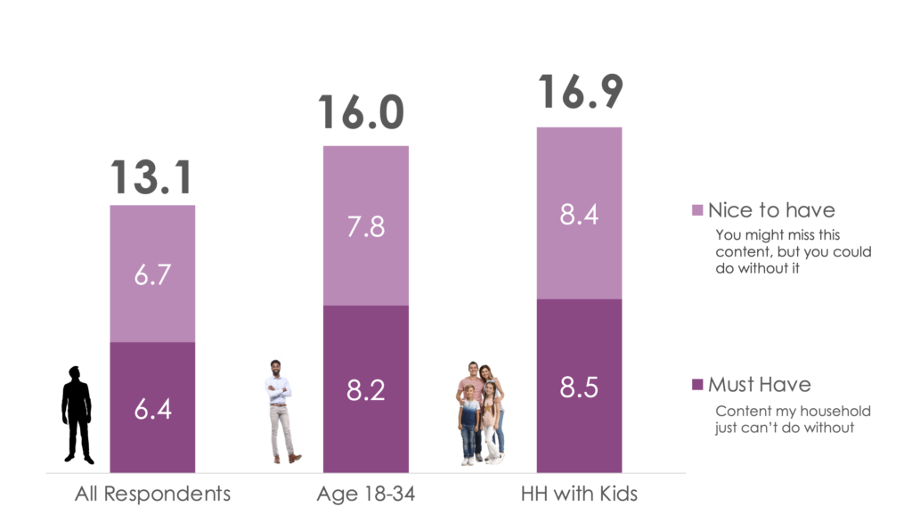 Households using record 13 entertainment sources, Hub reports