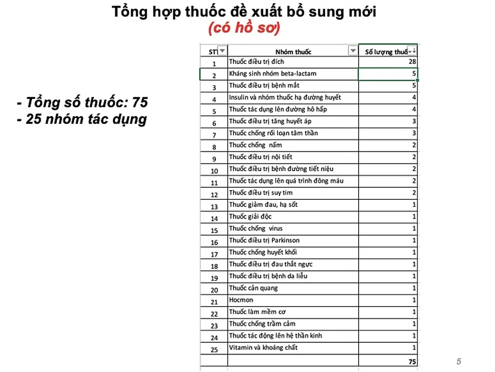 Danh mục thuốc BHYT được bổ sung thêm thuốc mới - 2