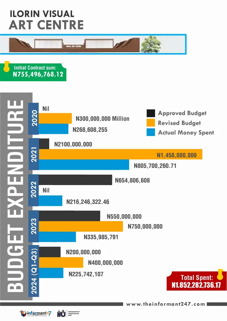 Ilorin Visual Arts Center Budgets Breakdown by The Informant247