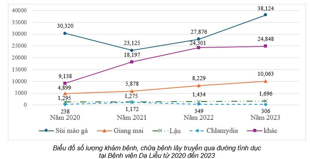 TPHCM: Ghi nhận hơn 38.000 ca mắc loại bệnh tình dục nguy hiểm trong 1 năm