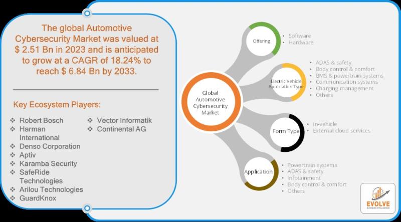 Automotive Cybersecurity Market Analysis and Forecast to 2033: Market Opportunities, Trends, and Pricing Analysis