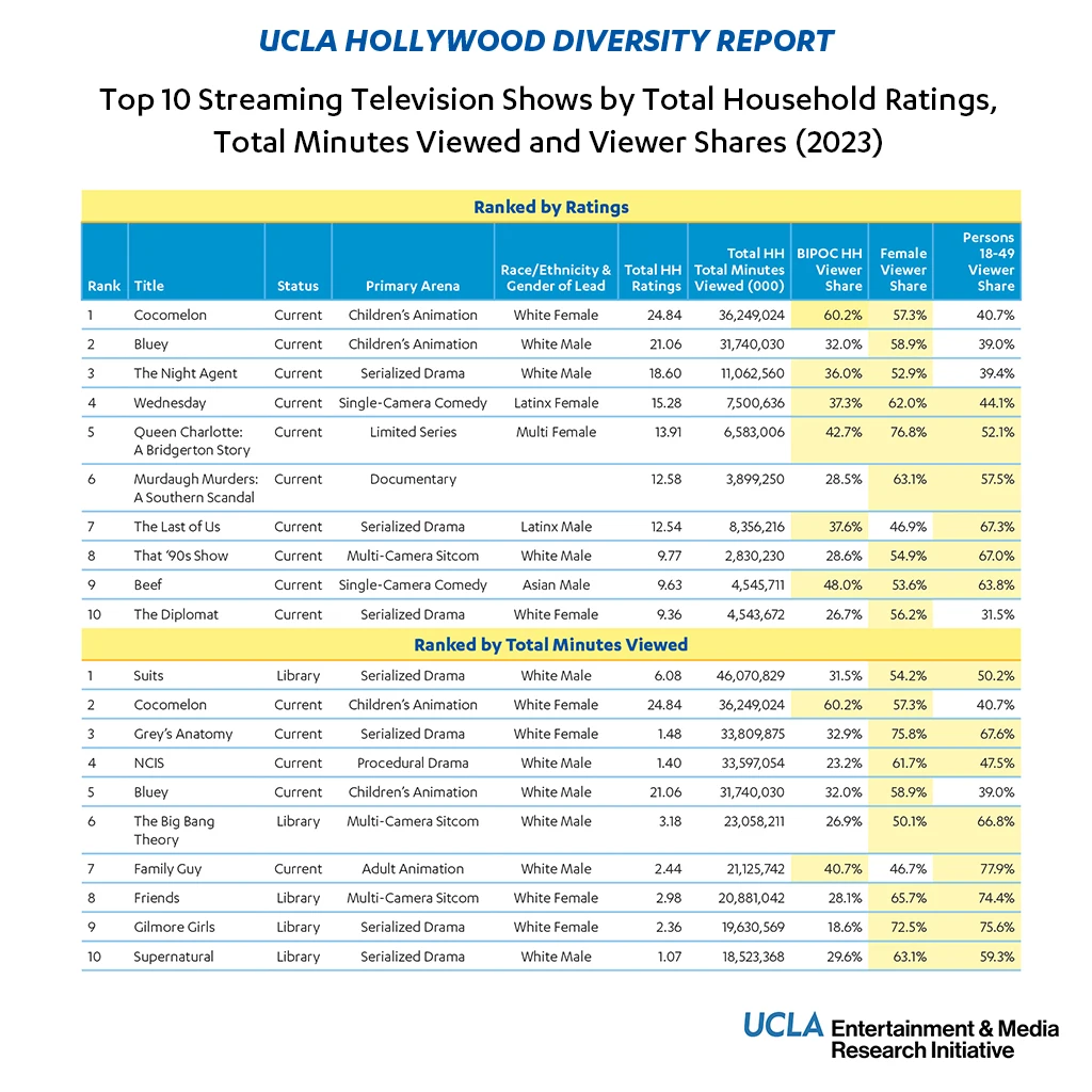 Hollywood Diversity Report—graphic displaying the top 10 shows of 2023