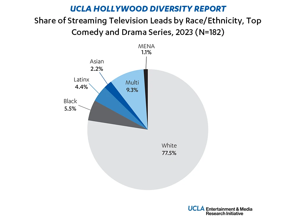 Hollywood Diversity Report—Pie chart showing the racial and ethnic makeup of lead actors in streaming television series in 2023