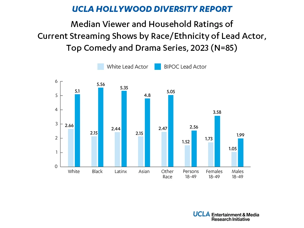 Hollywood Diversity Report—Bar chart showing median viewer hours and ratings of streaming television shows, based on the race/ethnicity of the shows' actors