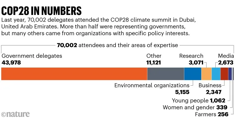 COP28 in numbers: Last year, 70,002 delegates attended the COP28 climate summit in Dubai, United Arab Emirates. Chart showing that more than half were representing governments, but many others came from organizations with specific policy interests.