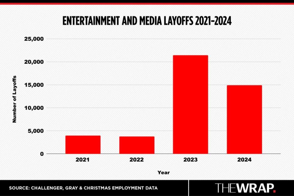 Entertainment and Media Suffers Another Major Blow in 2024 With 15,000 Job Cuts