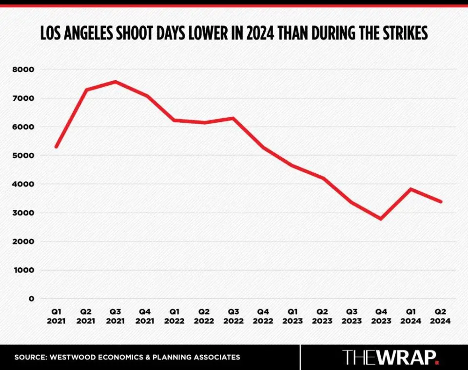 Los Angeles Shoot days 2024