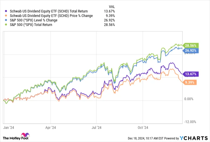 SCHD Total Return Level Chart