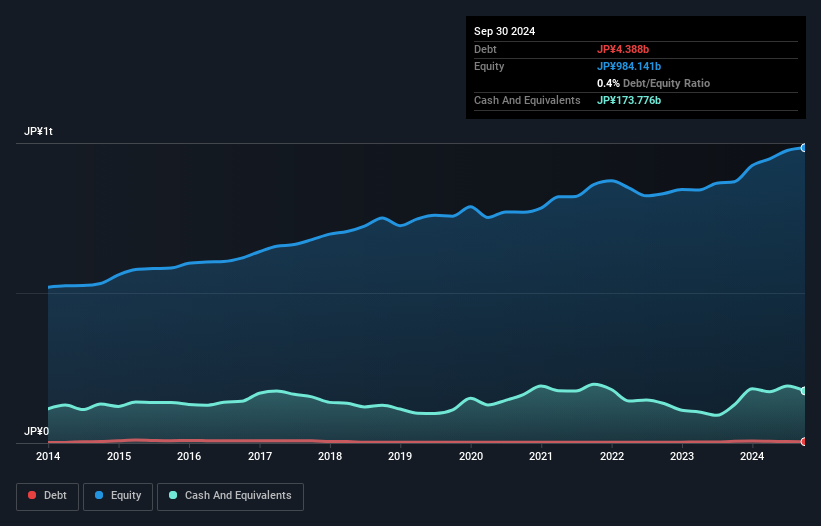 Nippon Television Holdings (TSE:9404) Has A Rock Solid Balance Sheet