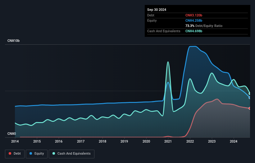 Shanghai New Power Automotive Technology (SHSE:600841) Has Debt But No Earnings; Should You Worry?