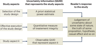 Report uncertainty information to improve trust in science