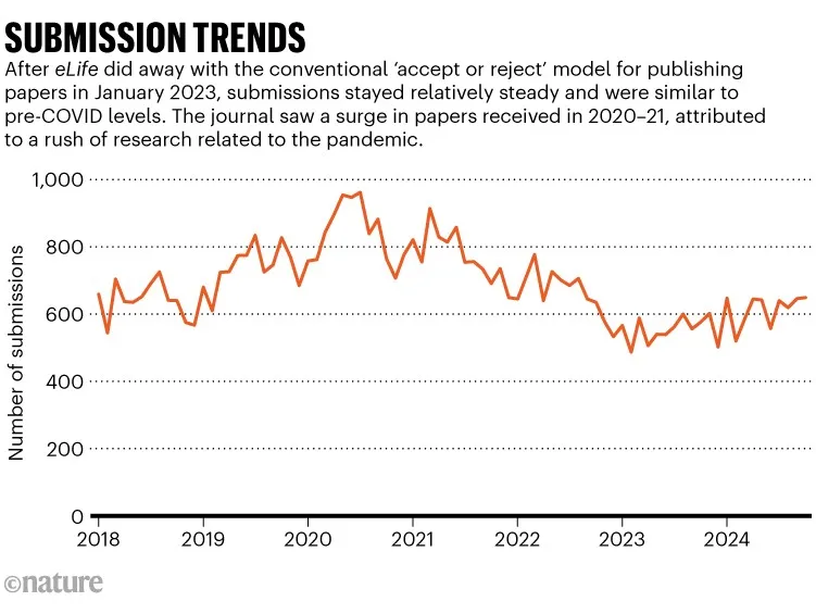 Submission trends: Line chart showing number of submissions to eLife from 2018 to 2024. After eLife did away with the conventional ‘accept or reject’ model for publishing papers in January 2023, submissions stayed relatively steady and were similar to pre-COVID levels. The journal saw a surge in papers received in 2020–21, attributed to a rush of research related to the pandemic.