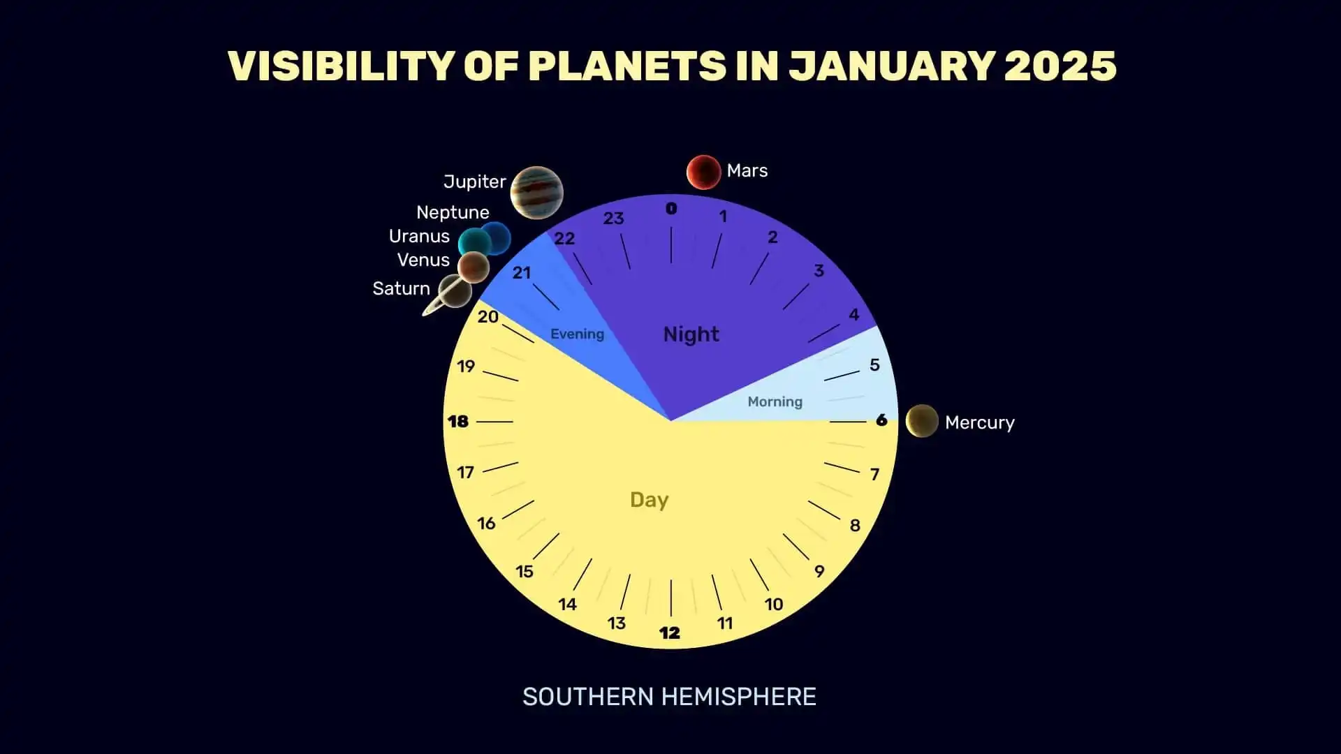 Planets in January 2025 (SH)