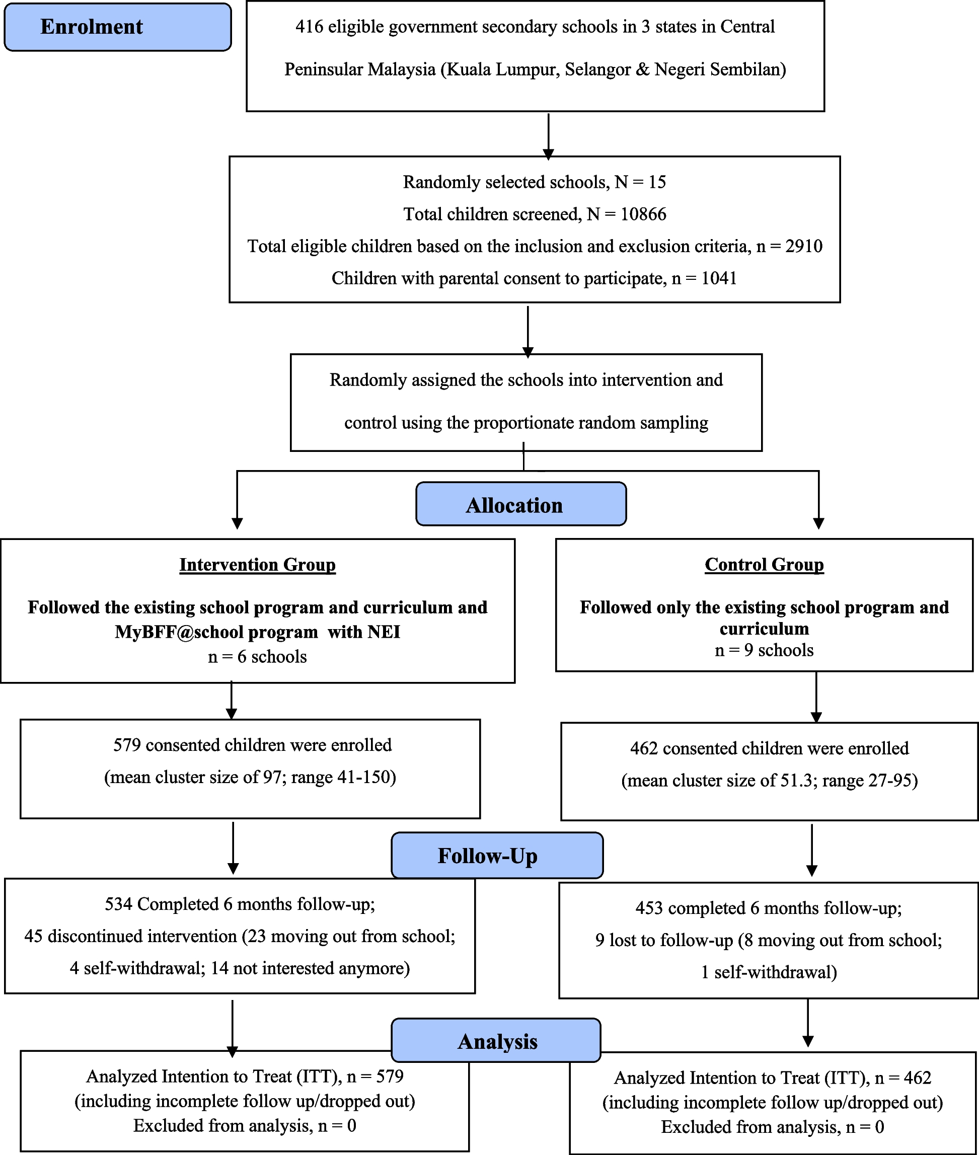 Effects of the MyBFF@school obesity intervention program with nutrition education intervention on nutrition knowledge and attitude of secondary schoolchildren: a cluster randomized controlled trial