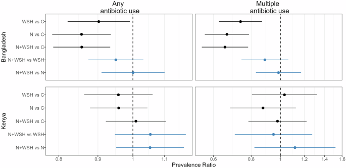 Water, sanitation, handwashing, and nutritional interventions can reduce child antibiotic use: evidence from Bangladesh and Kenya