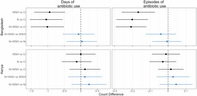 Water, sanitation, handwashing, and nutritional interventions can reduce child antibiotic use: evidence from Bangladesh and Kenya