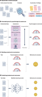 Using natural language processing to analyse text data in behavioural science