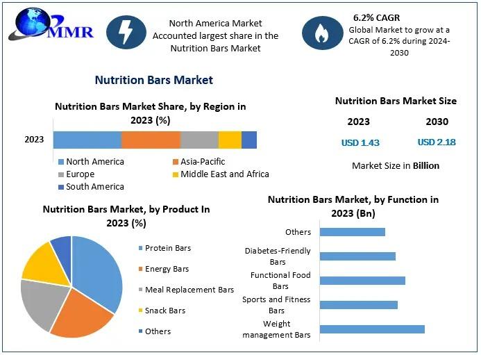 Nutrition Bars Market Size Worth USD 2.18 Billion by 2030 With CAGR of 6.2 percentage