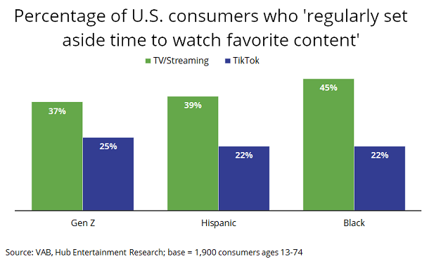 Research Intelligencer: Television Offers Advertisers Desirable Alternative To TikTok, VAB Says