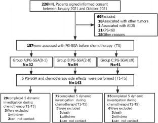 The dynamic effects of nutritional status on chemotherapy-related toxicity in patients with non-Hodgkin’s lymphoma