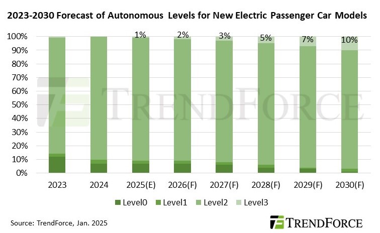 Press Center – Technological and Regulatory Hurdles Expected to Be Addressed, Level 3 Autonomous EVs to Represent 10% of New Models by 2030, Says TrendForce | TrendForce – Market research, price trend of DRAM, NAND Flash, LEDs, TFT-LCD and green energy, PV