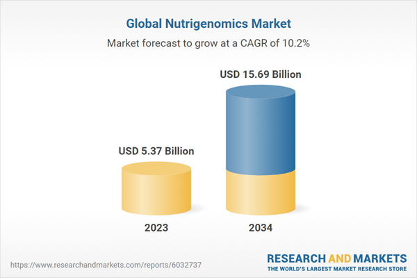 Nutrigenomics Industry Sees $15.7 Billion Opportunity by 2034: Obesity Applications Dominate Revenues, Cancer Research Applications to Grow at the Highest CAGR