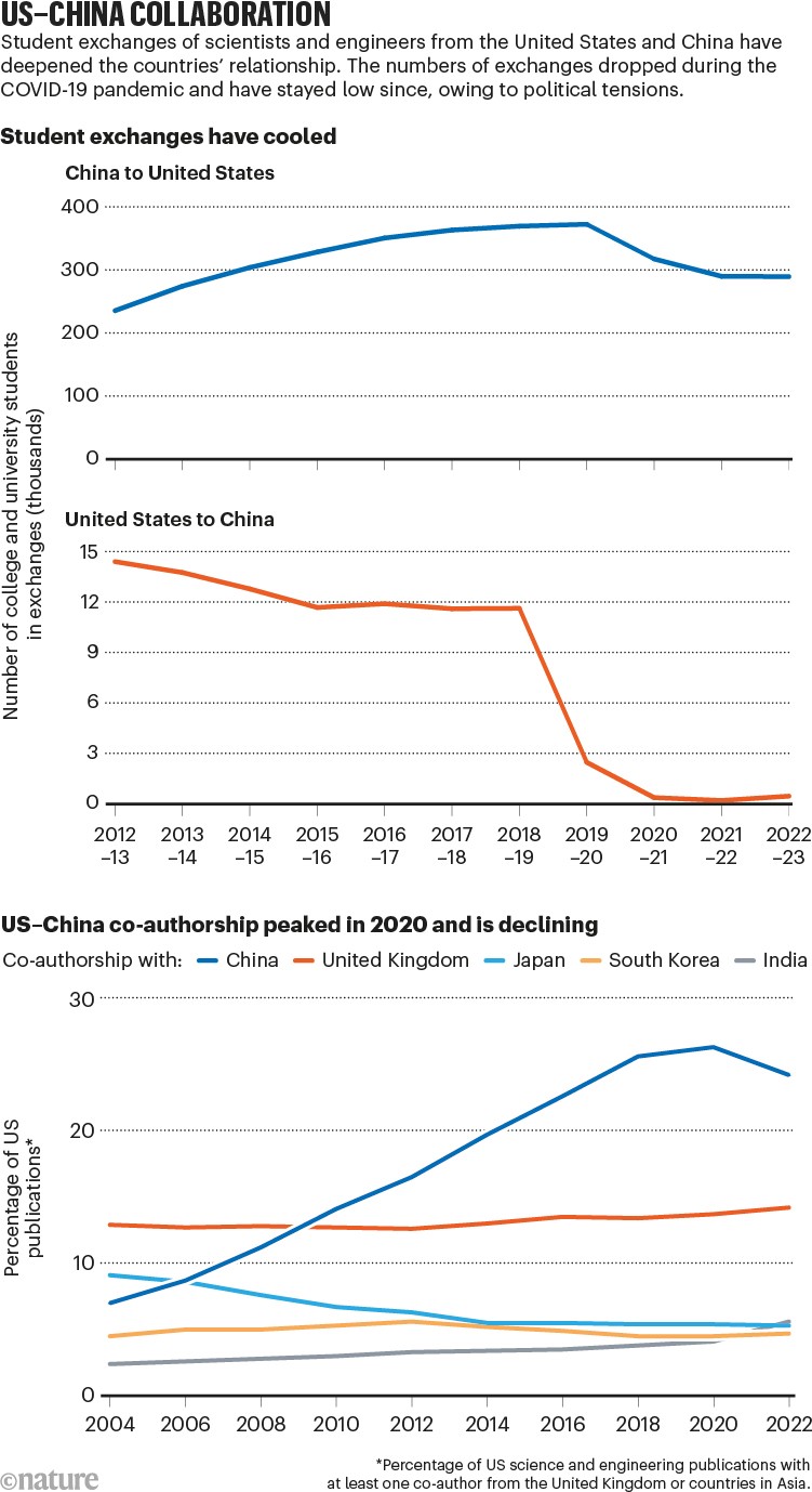 How to sustain scientific collaboration amid worsening US–China relations