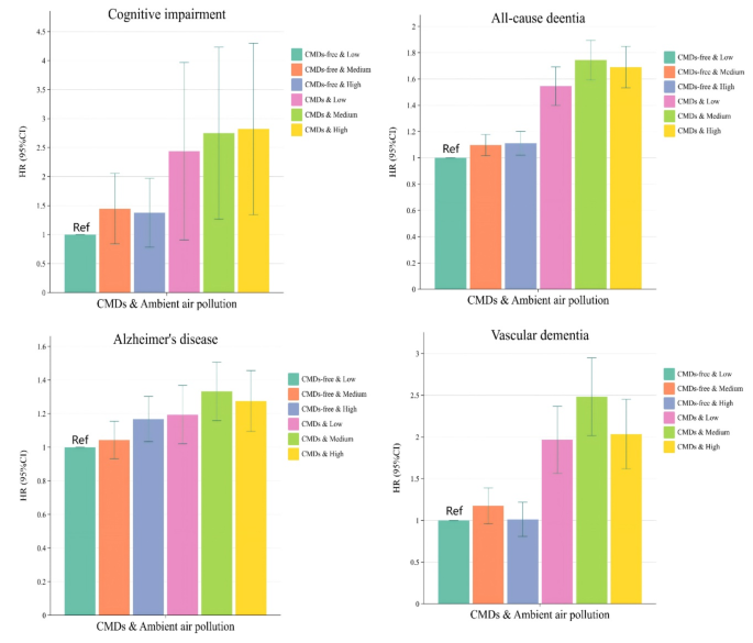 Association between air pollution and lifestyle with the risk of developing mild cognitive impairment and dementia in individuals with cardiometabolic diseases