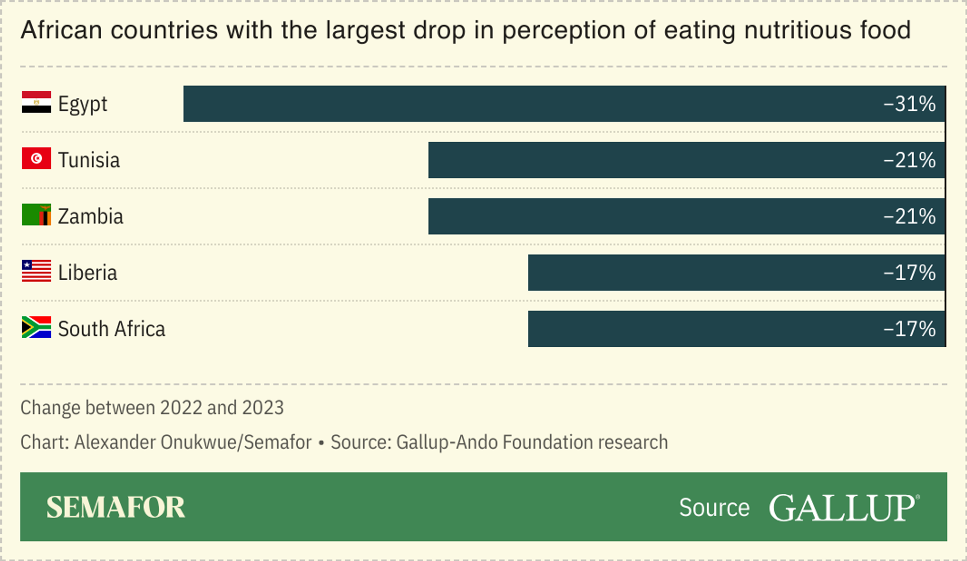 Fewer Africans find their food nutritious, research finds