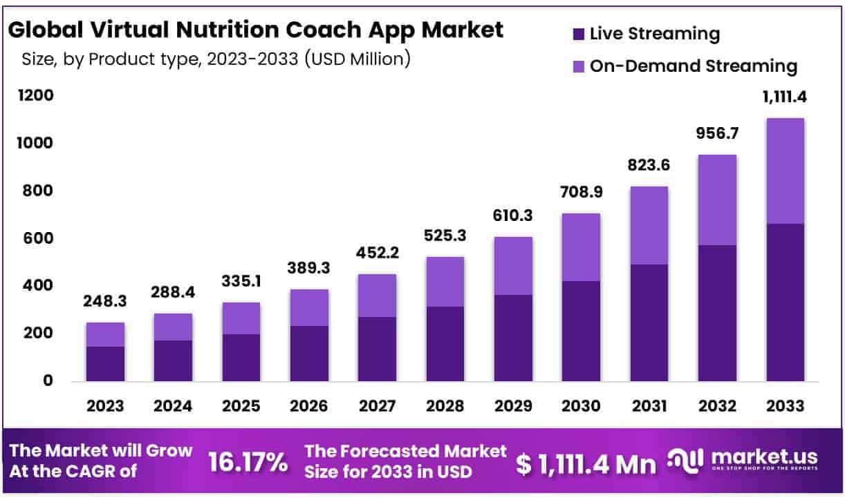 Virtual Nutrition Coach App Market to Grow 16.17% CAGR By 2033