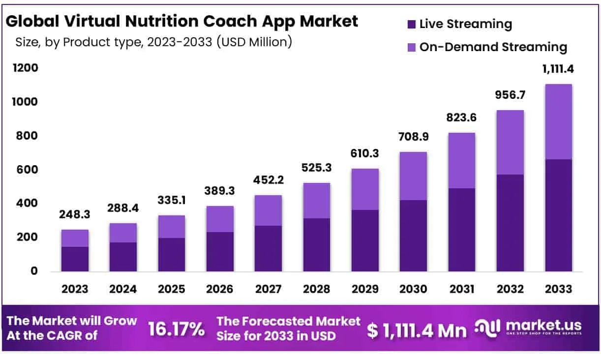 Virtual Nutrition Coach App Market Size