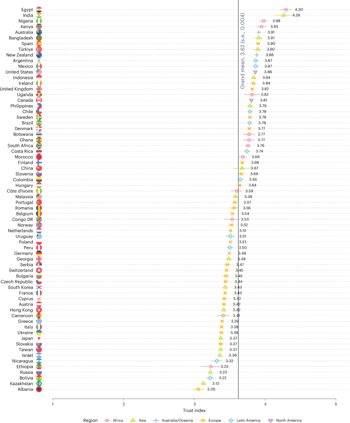 Trust in scientists and their role in society across 68 countries