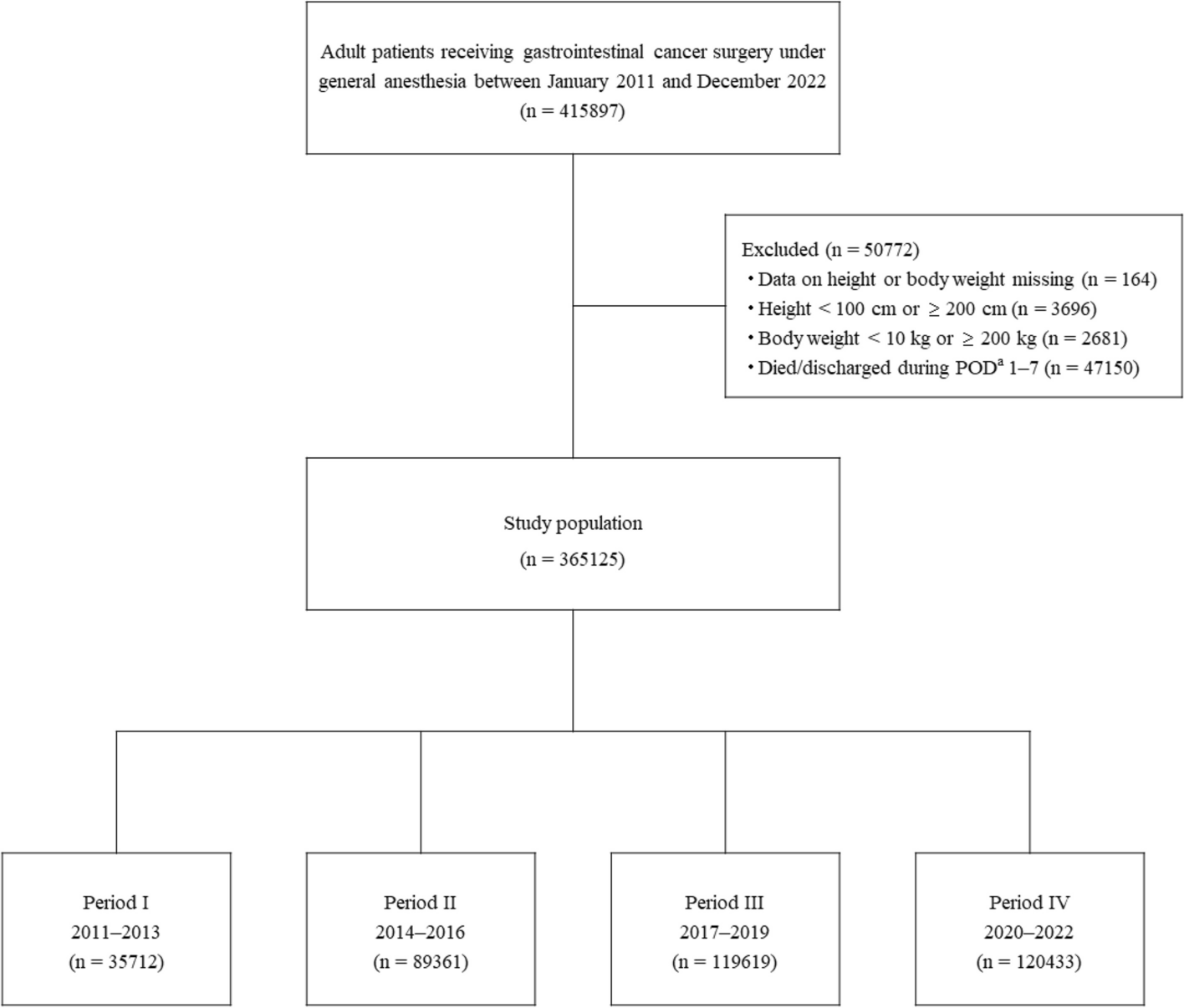 Changes in nutritional management after gastrointestinal cancer surgery over a 12-year period: a cohort study using a nationwide medical claims database