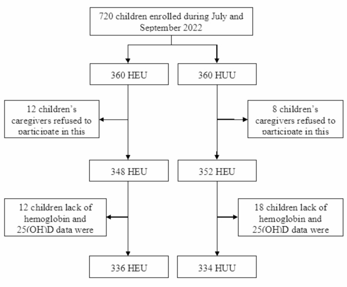 Effects of HIV exposure on anemia and vitamin D nutritional status in children aged 6–24 months: a hospital-based cross-sectional study