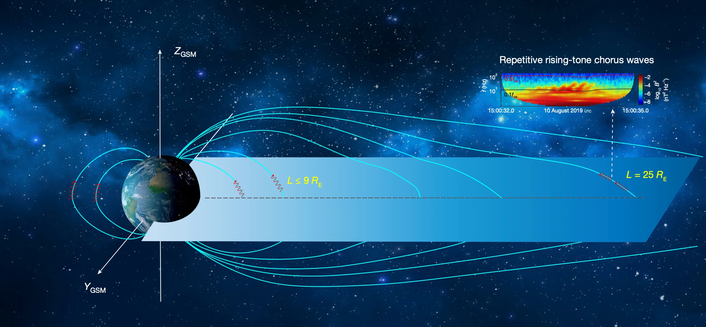 Schematic showing occurrence of chorus waves