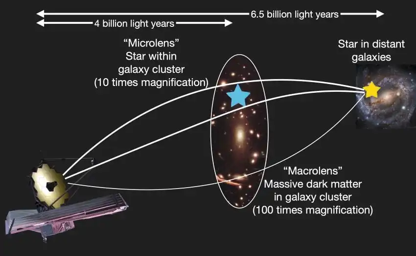 Diagram of gravitational lensing