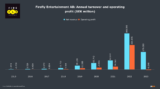 Firefly Entertainment: Annual revenues and operating profit in SEK (2015-2023)