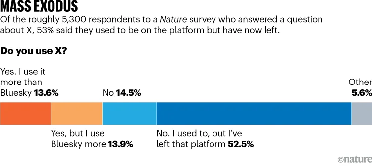 MASS EXODUS. Graphic shows 53% of respondents to a Nature survey said they used to be on the platform X but have now left.