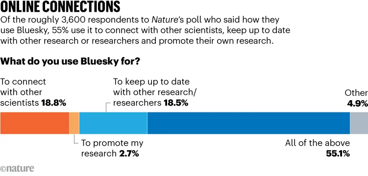 ONLINE CONNECTIONS. Graphic shows 55% of respondents to Nature's poll said they used Bluesky to to connect with other scientists, keep up to date with other research or researchers and promote their own research.