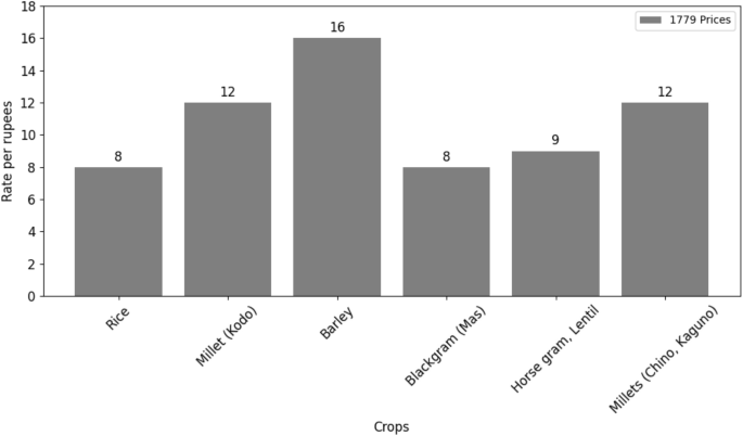 Enhancing food and nutrition security in Himalayan foothills with neglected and underutilized millets