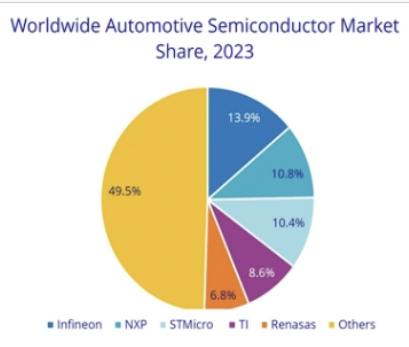 Select few drive the automotive semiconductor market – Electronic Products & Technology