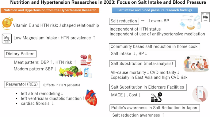 Nutrition and Hypertension Researches in 2023: focus on salt intake and blood pressure