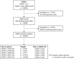 Early childhood growth and nutritional status in India: trends in five National Family Health Surveys spanning 1992 and 2021