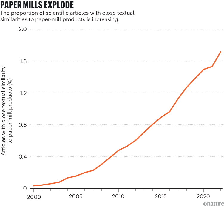 ‘Stamp out paper mills’ — science sleuths on how to fight fake research