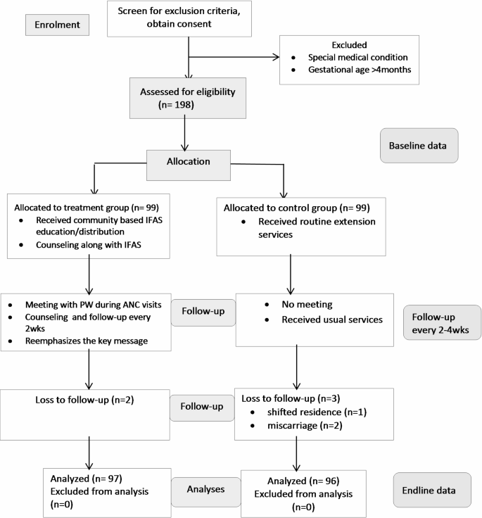 Effect of nutrition education and iron-folic acid supplementation on anemia among pregnant women in Ethiopia: a quasi-experimental study